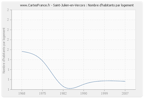 Saint-Julien-en-Vercors : Nombre d'habitants par logement