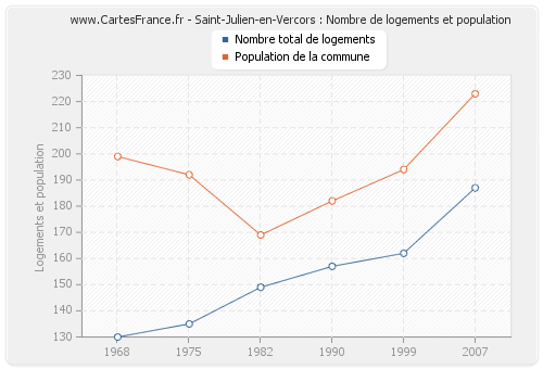 Saint-Julien-en-Vercors : Nombre de logements et population