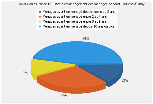 Date d'emménagement des ménages de Saint-Laurent-d'Onay