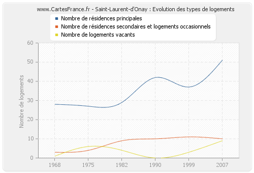 Saint-Laurent-d'Onay : Evolution des types de logements