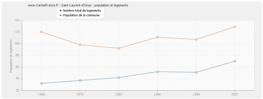 Saint-Laurent-d'Onay : population et logements