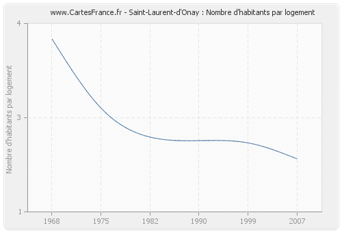Saint-Laurent-d'Onay : Nombre d'habitants par logement