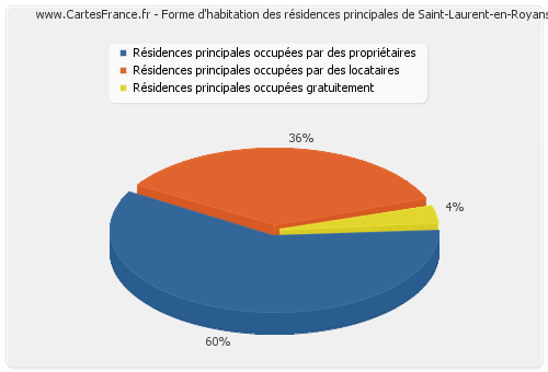 Forme d'habitation des résidences principales de Saint-Laurent-en-Royans