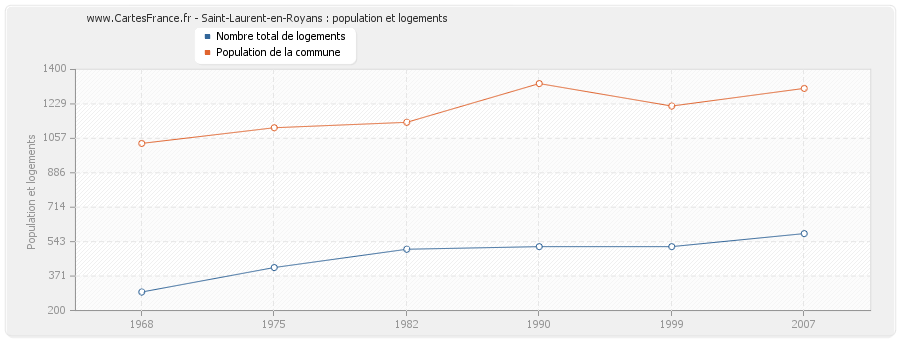 Saint-Laurent-en-Royans : population et logements