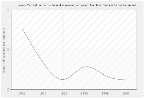 Saint-Laurent-en-Royans : Nombre d'habitants par logement