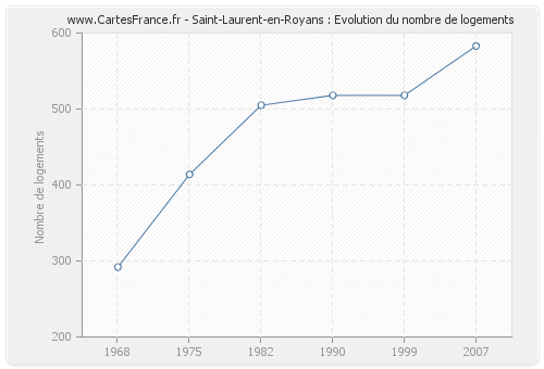 Saint-Laurent-en-Royans : Evolution du nombre de logements