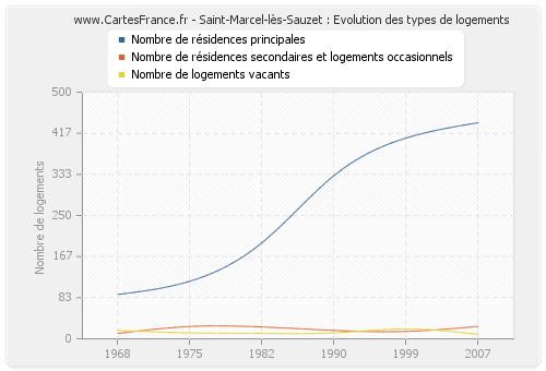 Saint-Marcel-lès-Sauzet : Evolution des types de logements