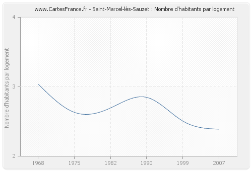Saint-Marcel-lès-Sauzet : Nombre d'habitants par logement