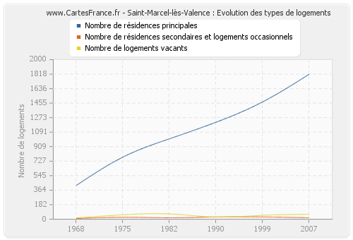 Saint-Marcel-lès-Valence : Evolution des types de logements