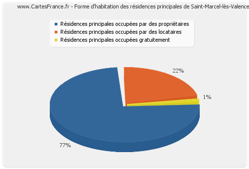 Forme d'habitation des résidences principales de Saint-Marcel-lès-Valence