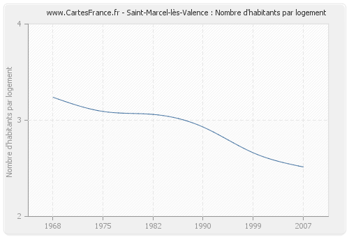 Saint-Marcel-lès-Valence : Nombre d'habitants par logement