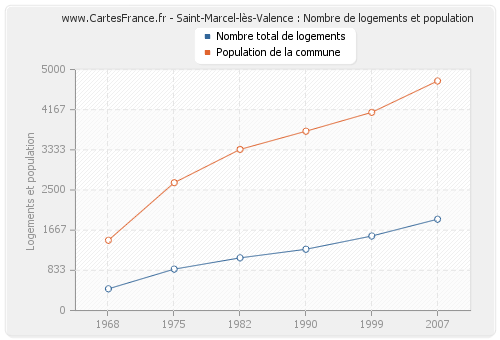 Saint-Marcel-lès-Valence : Nombre de logements et population