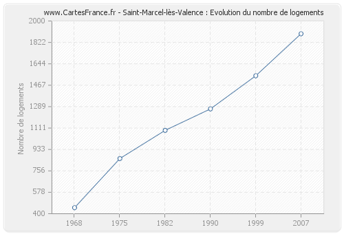 Saint-Marcel-lès-Valence : Evolution du nombre de logements