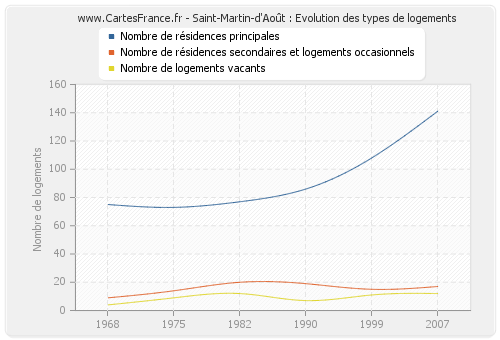 Saint-Martin-d'Août : Evolution des types de logements