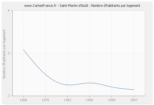 Saint-Martin-d'Août : Nombre d'habitants par logement