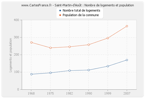 Saint-Martin-d'Août : Nombre de logements et population