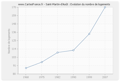 Saint-Martin-d'Août : Evolution du nombre de logements