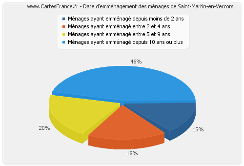 Date d'emménagement des ménages de Saint-Martin-en-Vercors