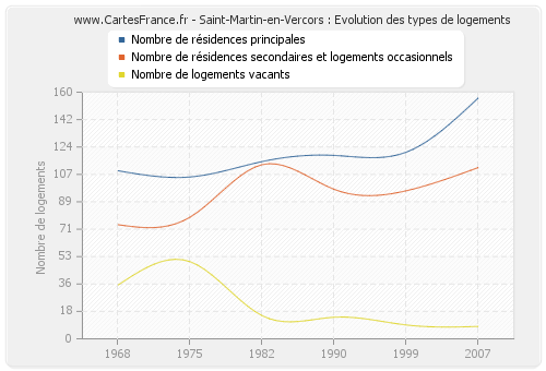 Saint-Martin-en-Vercors : Evolution des types de logements