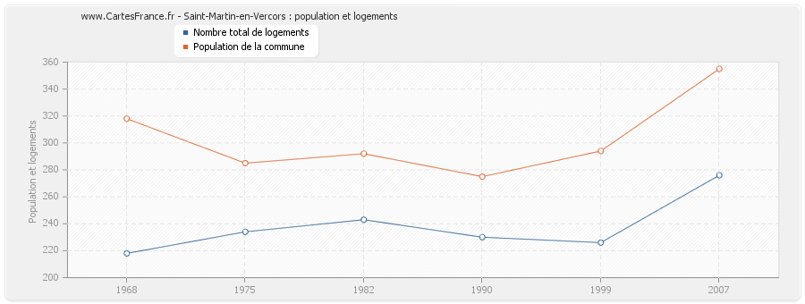 Saint-Martin-en-Vercors : population et logements