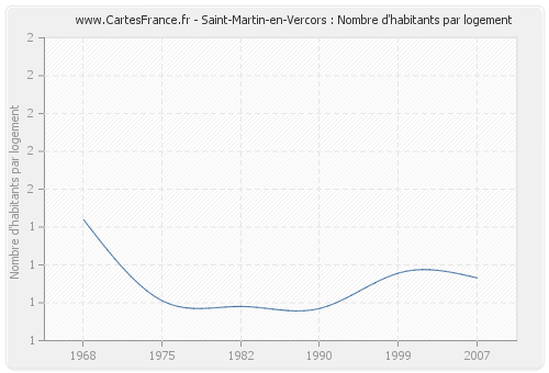 Saint-Martin-en-Vercors : Nombre d'habitants par logement