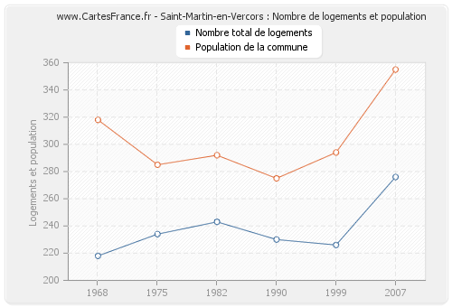 Saint-Martin-en-Vercors : Nombre de logements et population