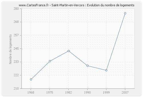 Saint-Martin-en-Vercors : Evolution du nombre de logements