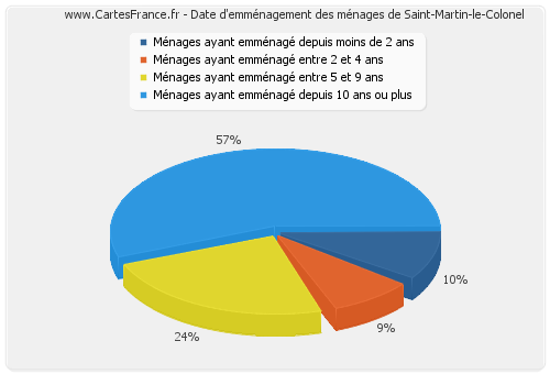Date d'emménagement des ménages de Saint-Martin-le-Colonel