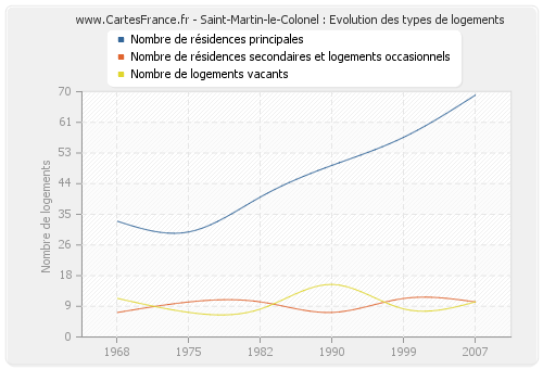 Saint-Martin-le-Colonel : Evolution des types de logements