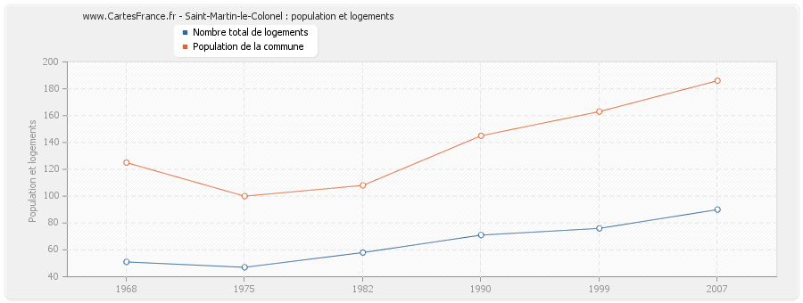 Saint-Martin-le-Colonel : population et logements