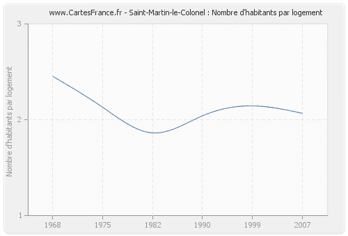 Saint-Martin-le-Colonel : Nombre d'habitants par logement