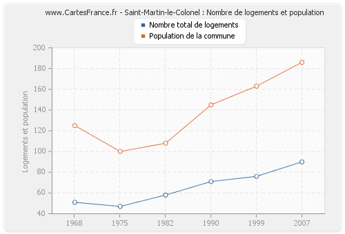 Saint-Martin-le-Colonel : Nombre de logements et population