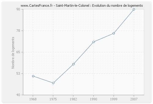 Saint-Martin-le-Colonel : Evolution du nombre de logements