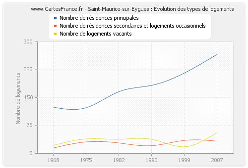 Saint-Maurice-sur-Eygues : Evolution des types de logements