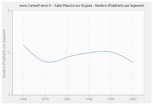 Saint-Maurice-sur-Eygues : Nombre d'habitants par logement