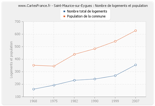 Saint-Maurice-sur-Eygues : Nombre de logements et population
