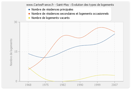 Saint-May : Evolution des types de logements