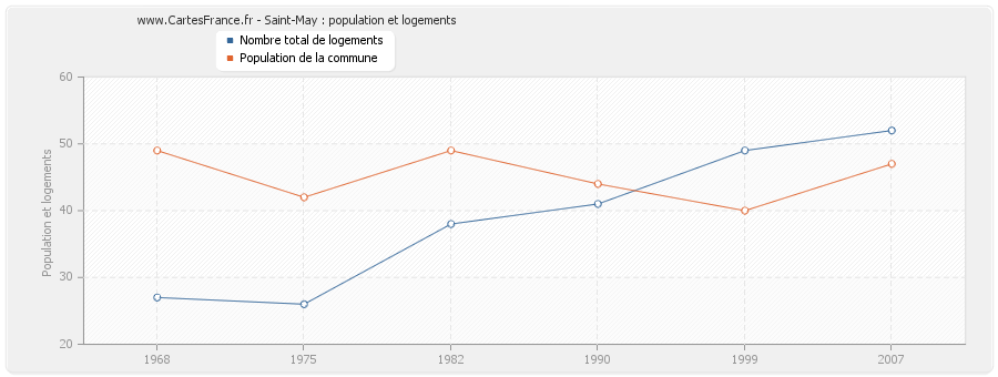 Saint-May : population et logements