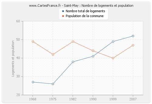 Saint-May : Nombre de logements et population