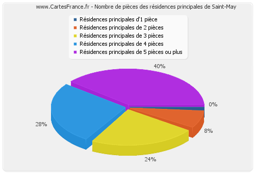 Nombre de pièces des résidences principales de Saint-May