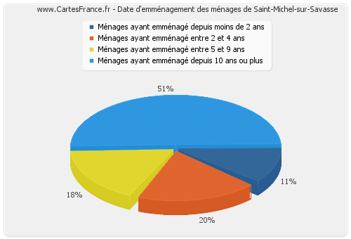 Date d'emménagement des ménages de Saint-Michel-sur-Savasse