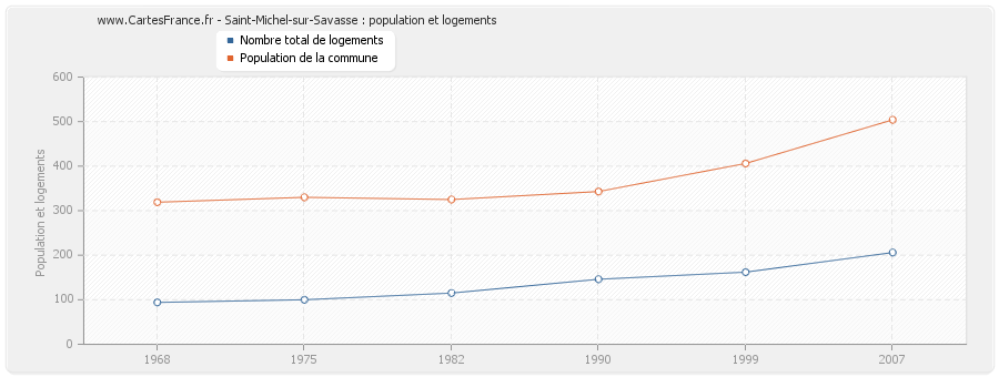 Saint-Michel-sur-Savasse : population et logements