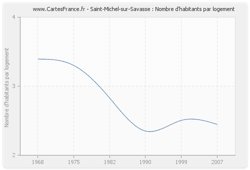 Saint-Michel-sur-Savasse : Nombre d'habitants par logement