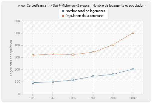 Saint-Michel-sur-Savasse : Nombre de logements et population