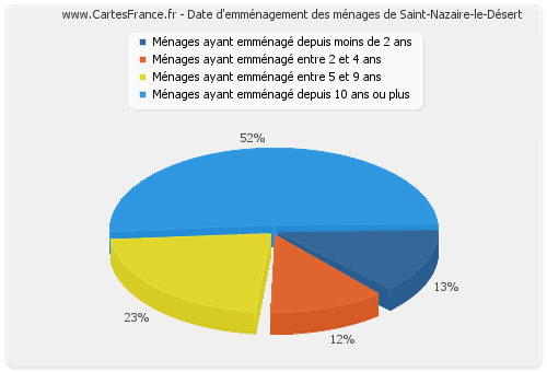 Date d'emménagement des ménages de Saint-Nazaire-le-Désert
