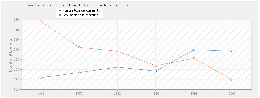 Saint-Nazaire-le-Désert : population et logements