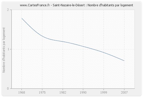 Saint-Nazaire-le-Désert : Nombre d'habitants par logement