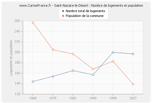 Saint-Nazaire-le-Désert : Nombre de logements et population