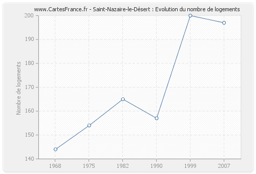 Saint-Nazaire-le-Désert : Evolution du nombre de logements