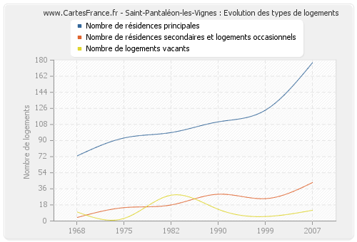 Saint-Pantaléon-les-Vignes : Evolution des types de logements